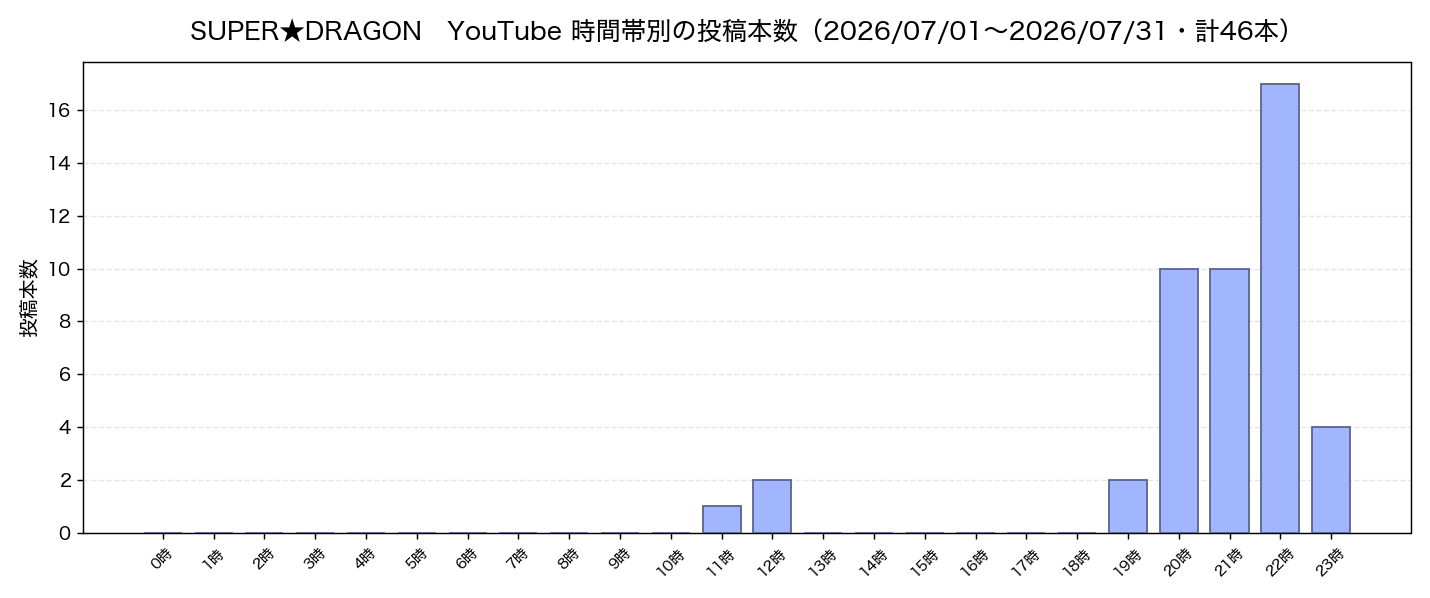 SUPER★DRAGON 2026年7月のYouTube投稿の時間帯別本数グラフ