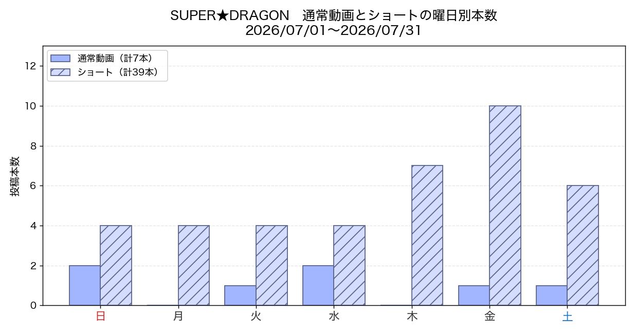 SUPER★DRAGON 2026年7月の通常動画とショートの曜日別本数グラフ