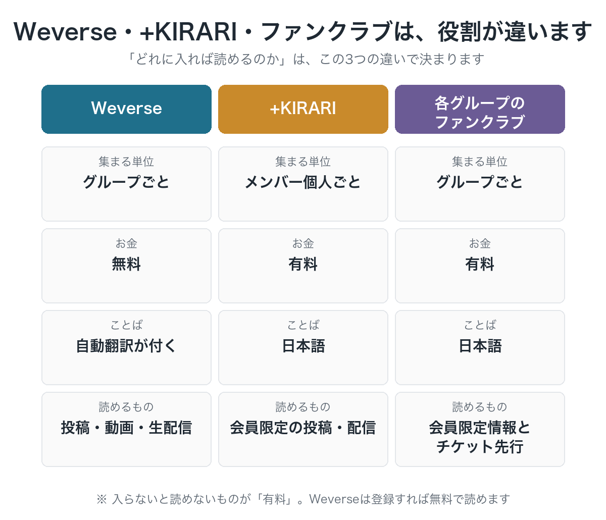 Weverse・+KIRARI・各グループのファンクラブについて、集まる単位・料金・言語・読めるものを並べて比べた図