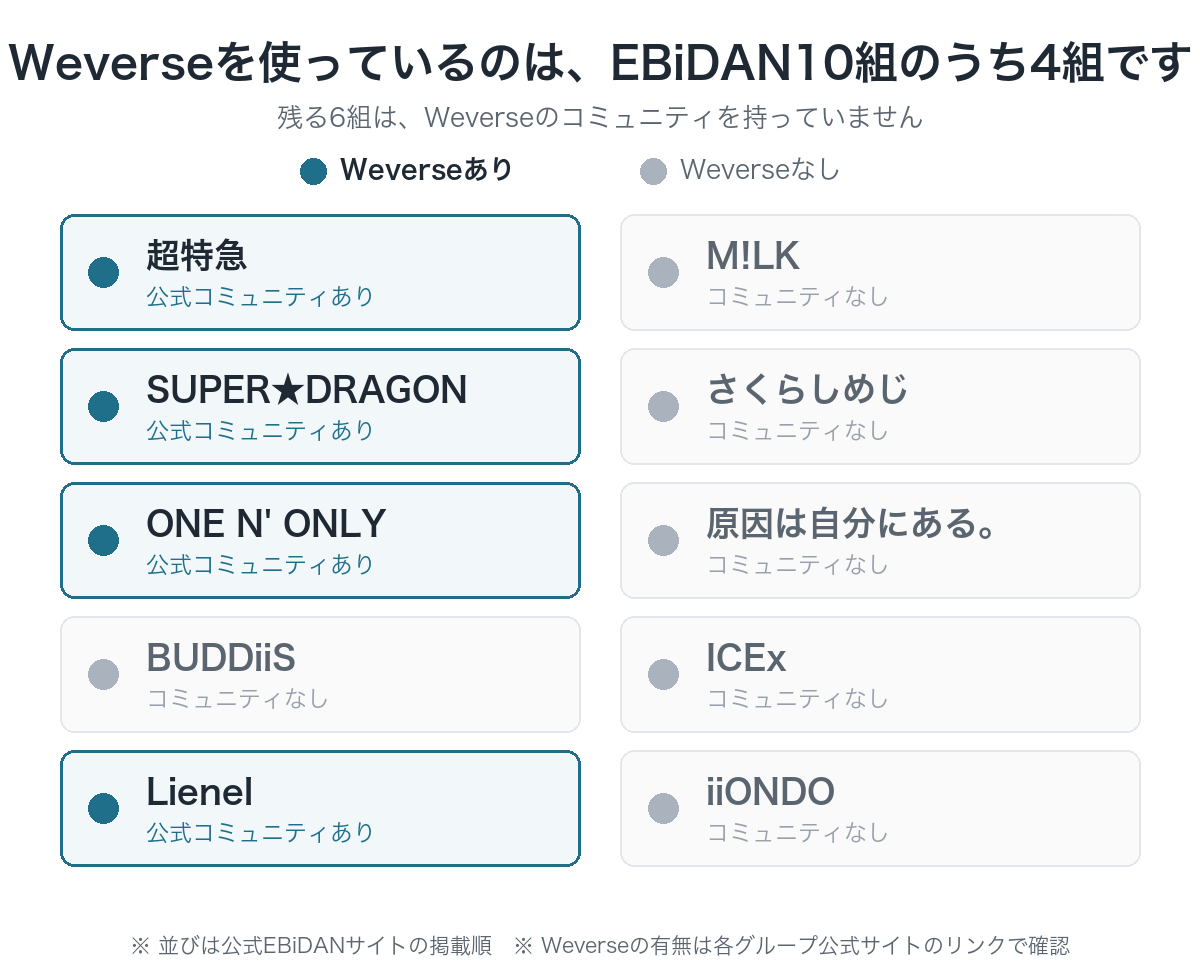 EBiDAN10組のうちWeverseの公式コミュニティがあるのは超特急・SUPER★DRAGON・ONE N' ONLY・Lienelの4組であることを示した一覧図