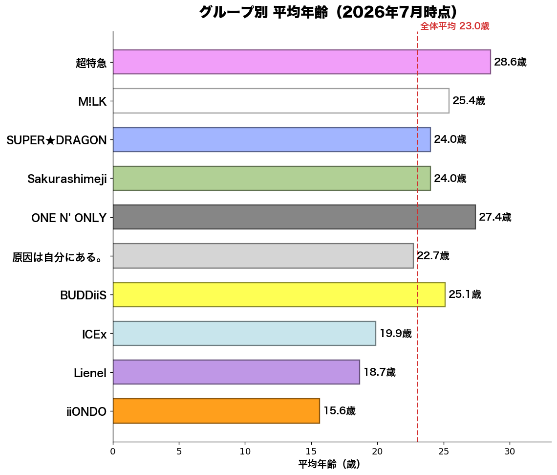グループ別 平均年齢(2026年7月時点)