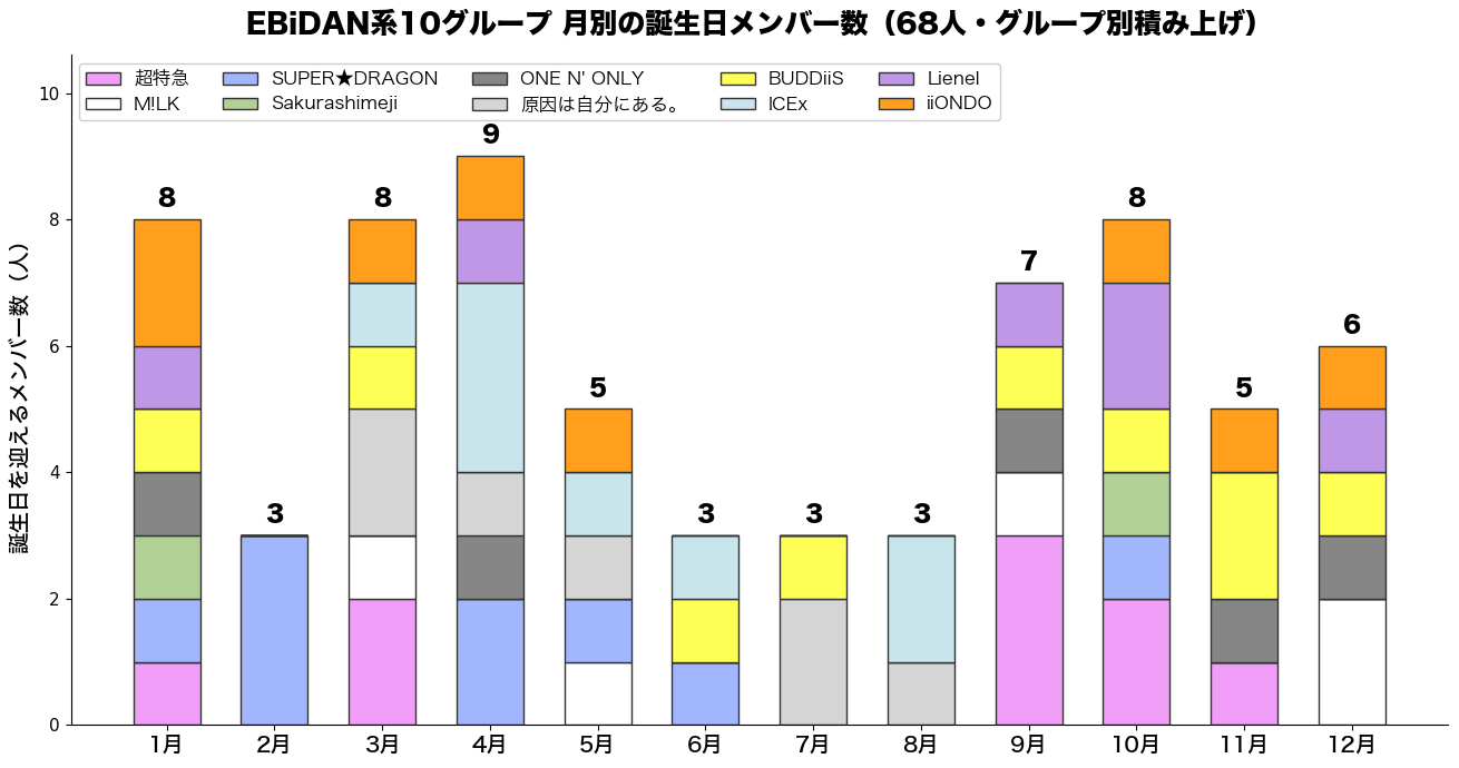 EBiDAN系10グループの月別誕生日メンバー数の積み上げ棒グラフ