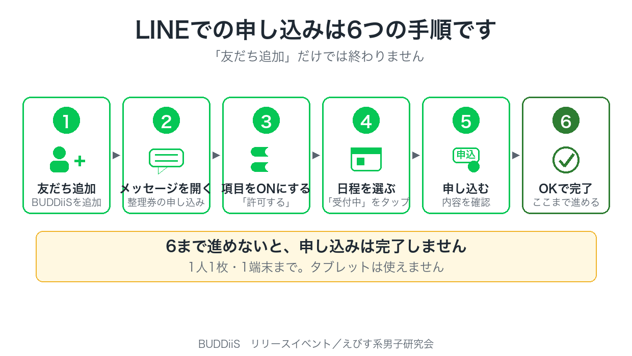 LINEでの申し込み6手順を並べた図