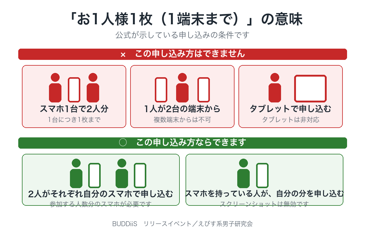 1人1枚1端末のNG例とOK例を示す図