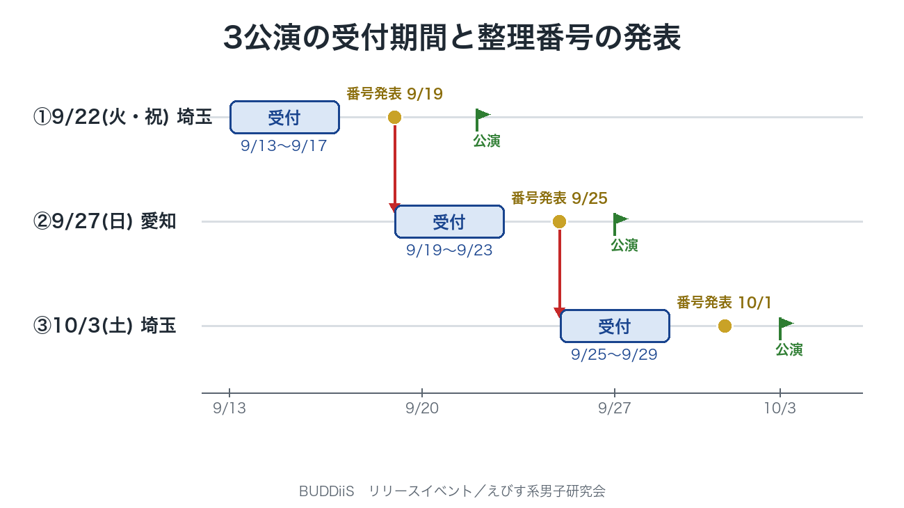 3公演の受付期間と整理番号の発表を共通の時間軸に並べた図