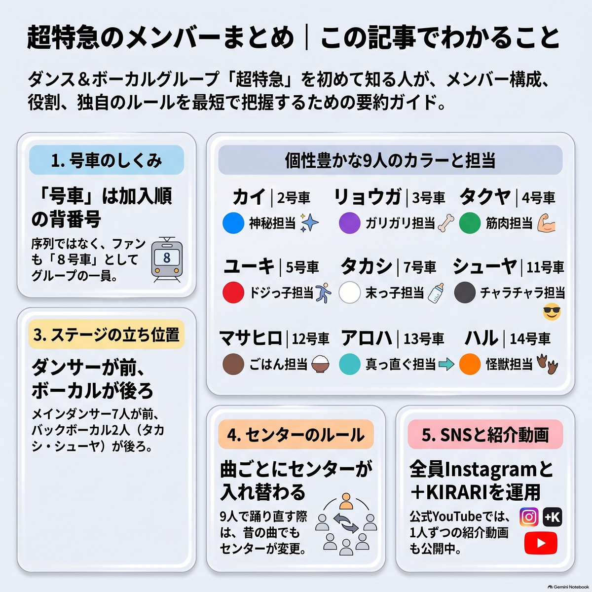 超特急のメンバーまとめ記事の要約。号車のしくみ、9人の号車と担当(カイ2号車・神秘担当、リョウガ3号車・ガリガリ担当、タクヤ4号車・筋肉担当、ユーキ5号車・ドジっ子担当、タカシ7号車・末っ子担当、シューヤ11号車・チャラチャラ担当、マサヒロ12号車・ごはん担当、アロハ13号車・真っ直ぐ担当、ハル14号車・怪獣担当)、ダンサーが前でボーカルが後ろの立ち位置、曲ごとに入れ替わるセンター、SNSと紹介動画