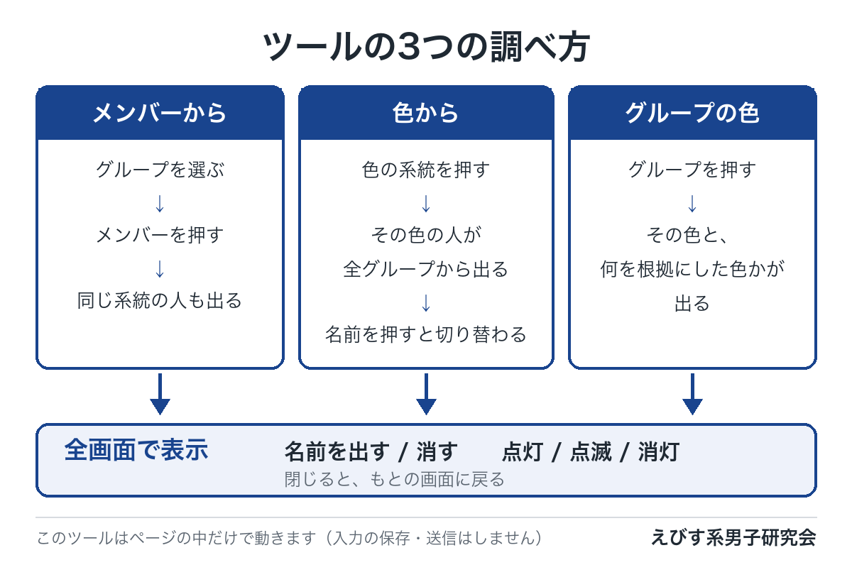 ツールの3つの調べ方