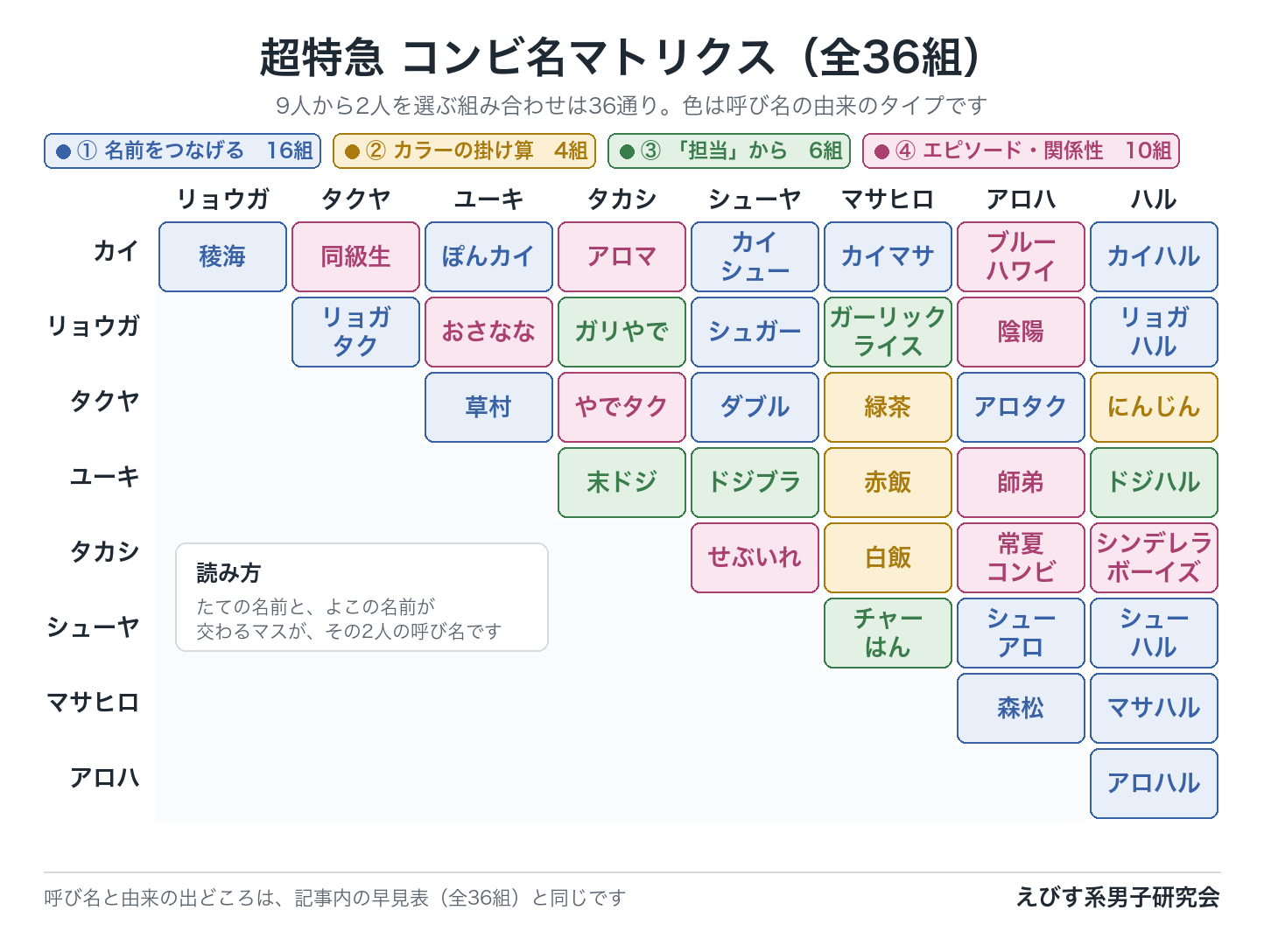 超特急9人のコンビ名を、たて・よこのマス目に並べた表。由来の4タイプで色分けしている