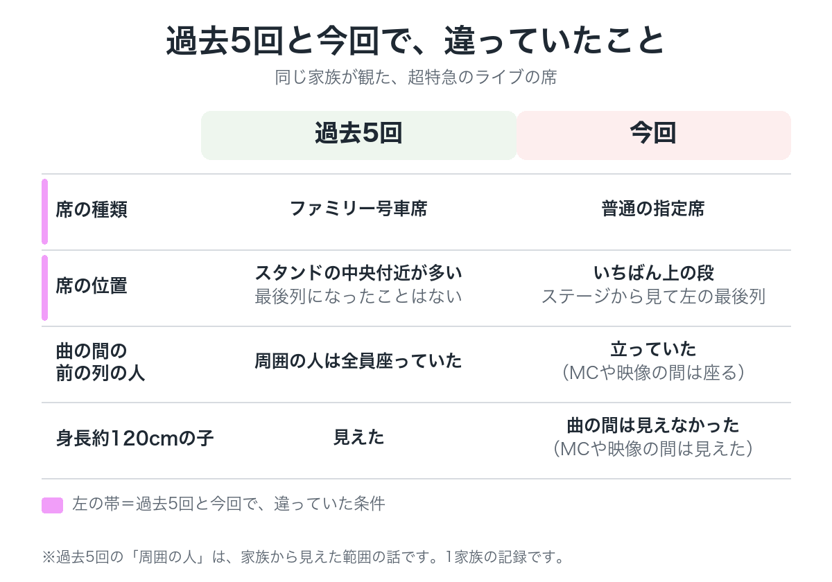 過去5回と今回で、違っていたこと