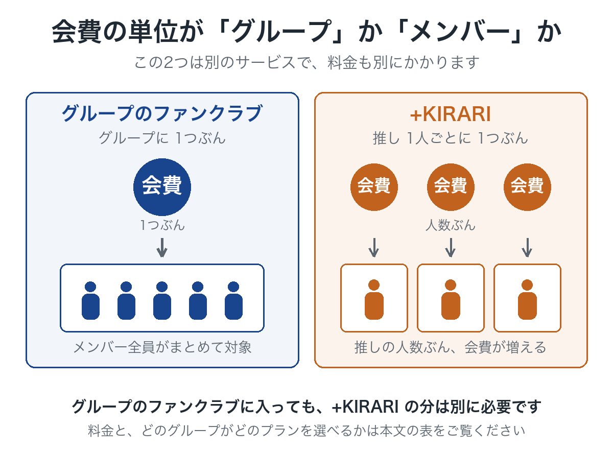グループのファンクラブは1つ、+KIRARIは推しの人数ぶん料金がかかることを示した図