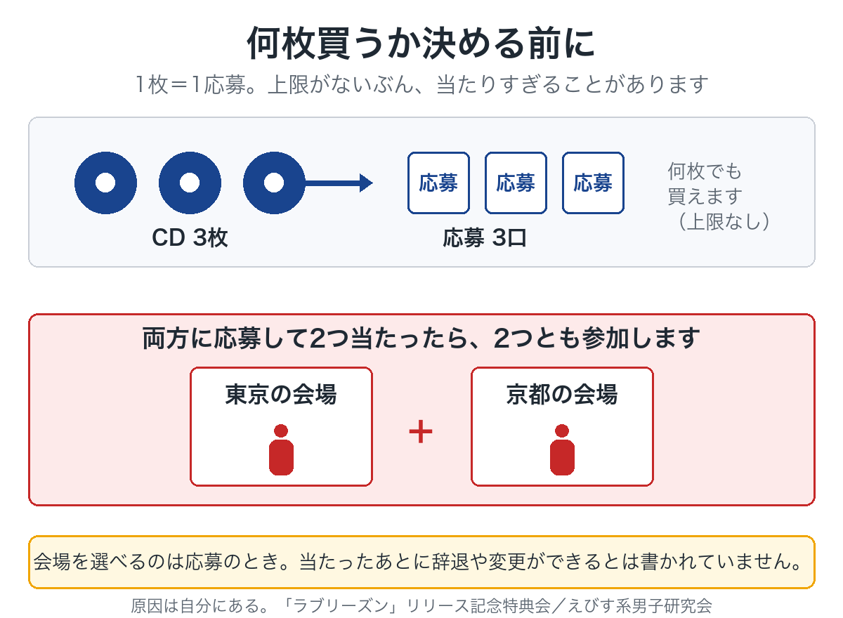 CD3枚が応募3口になること、複数当選すると東京と京都の両方に参加することになることを示した図