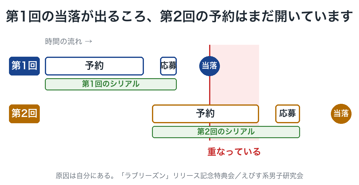 第1回と第2回の予約・応募・当落を共通の時間軸に並べ、第1回の当落の時点で第2回の予約がまだ開いていることを示した図