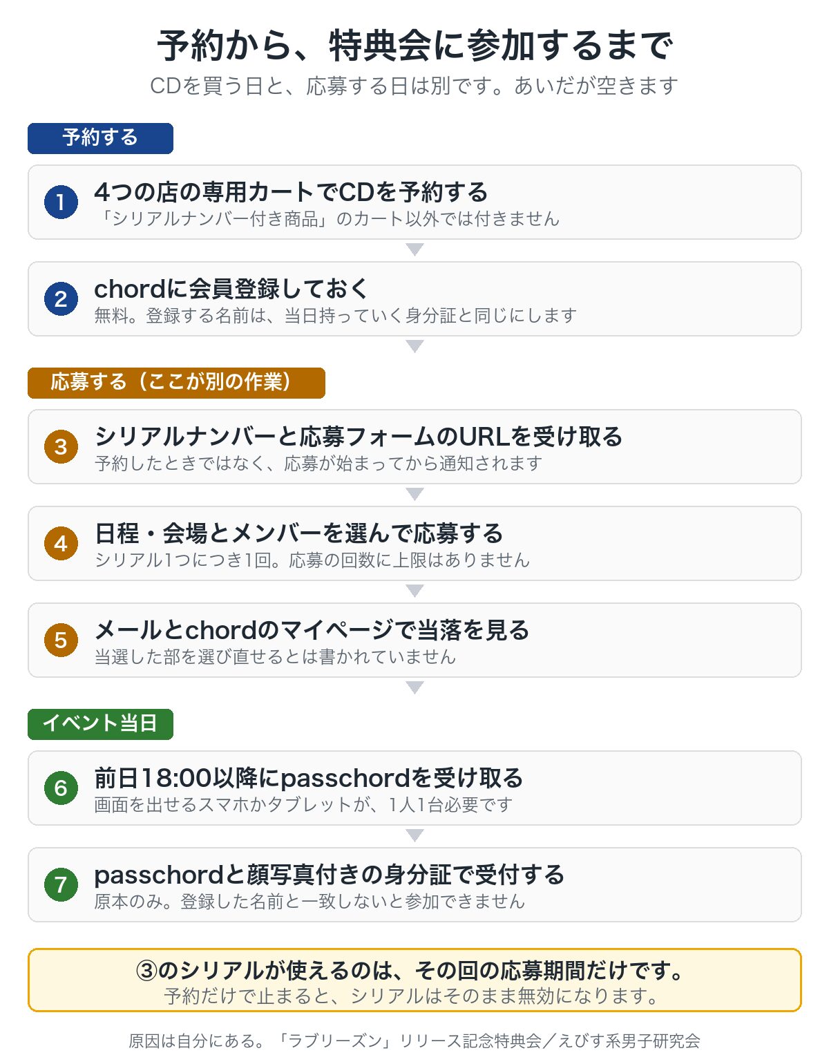 予約する・応募する・イベント当日の3段階に分けて、CDの予約からpasschordでの受付までの7ステップを並べた図
