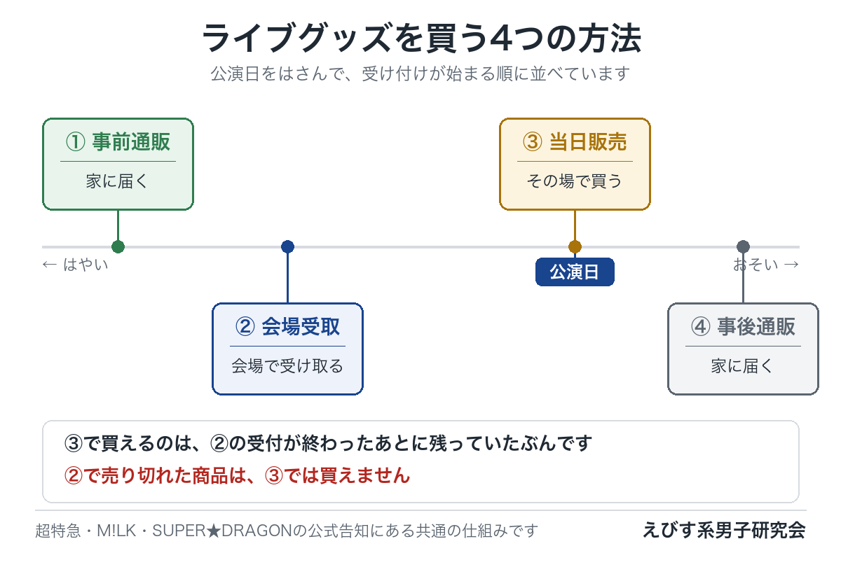 ライブグッズを買う4つの方法を、公演日をはさんだ時間軸に並べた図