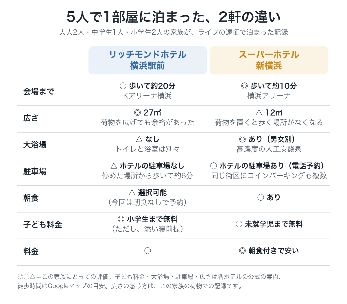 リッチモンドホテル横浜駅前とスーパーホテル新横浜の、会場まで・広さ・大浴場・駐車場・朝食・子ども料金・料金を◎○△で比べた表