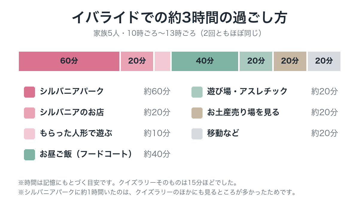 シルバニアパーク60分、お店20分、人形で遊ぶ10分、お昼ご飯40分、遊び場20分、お土産売り場20分、移動20分の帯グラフ