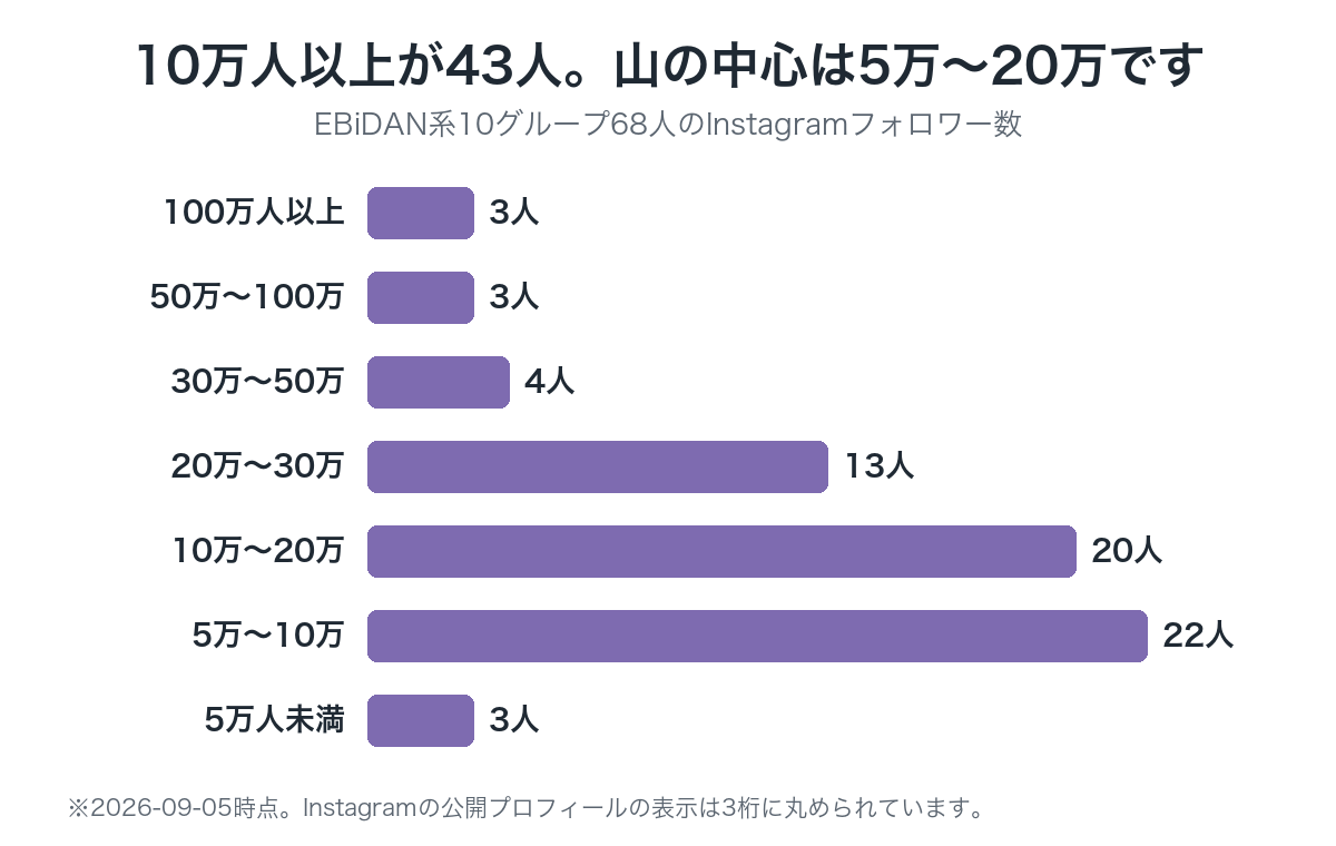10万人以上が43人。山の中心は5万〜20万です