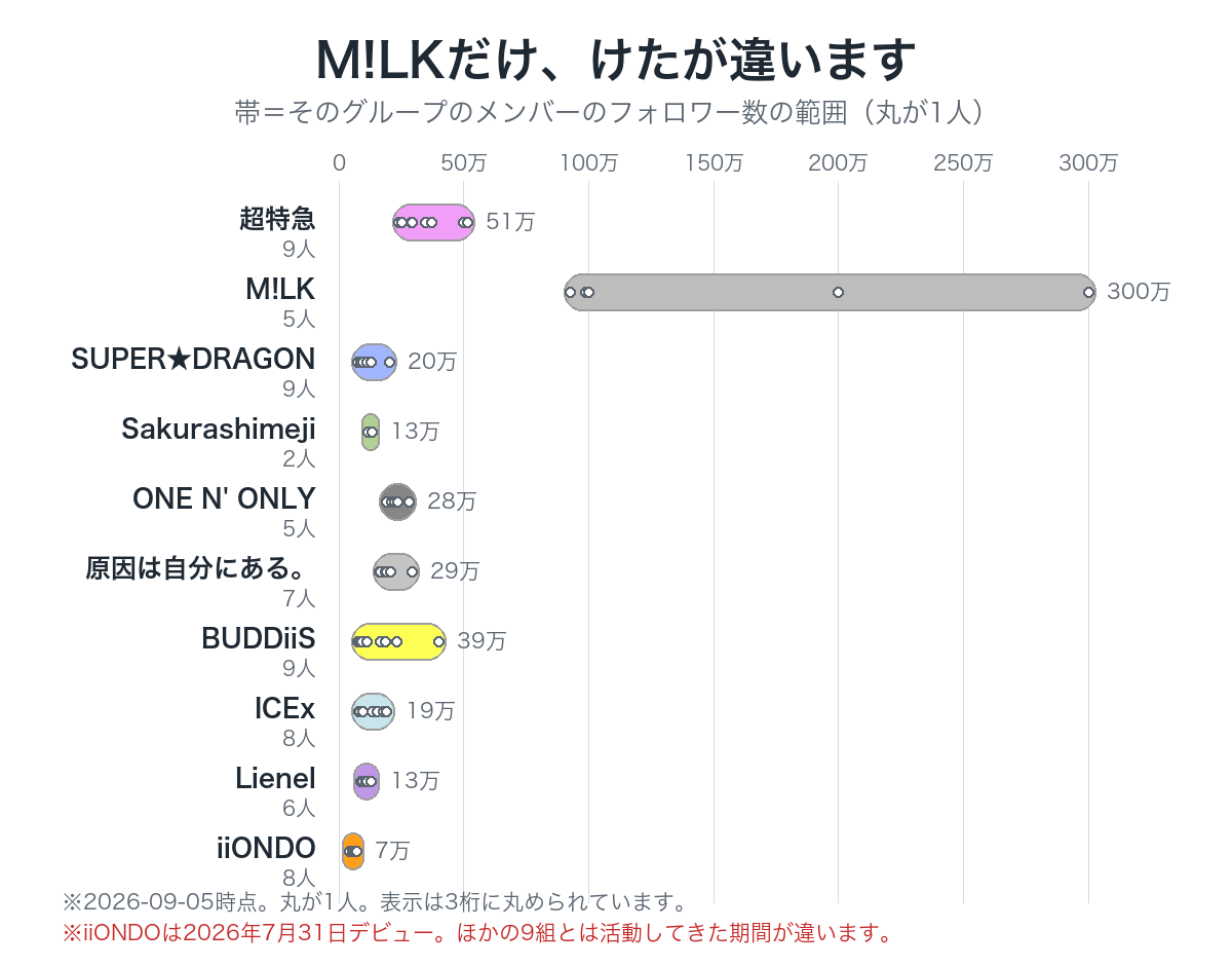 グループごとのフォロワー数の範囲
