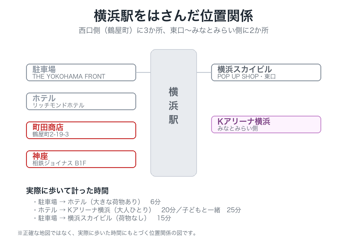 横浜駅をはさんだ位置関係