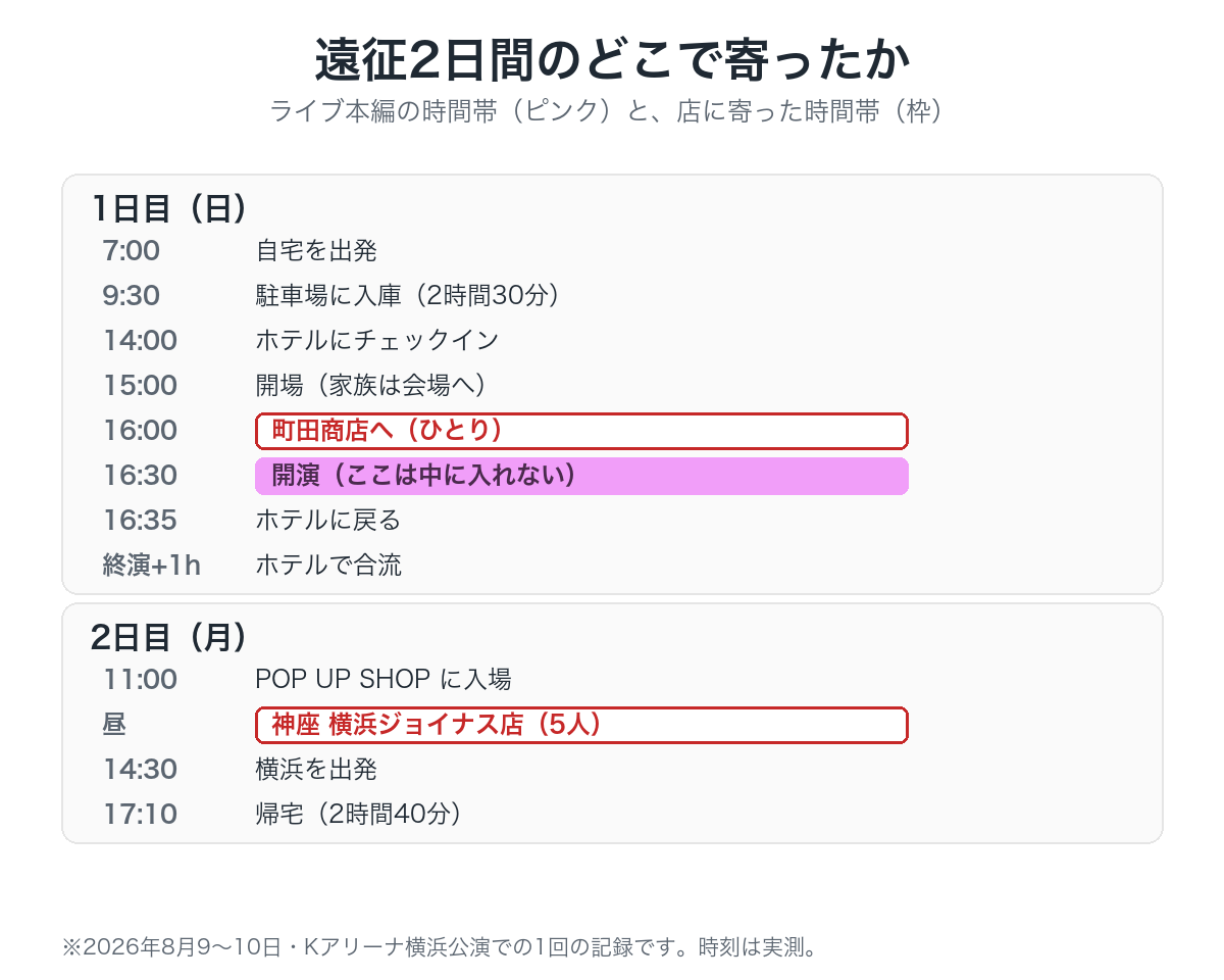 遠征2日間のどこで寄ったか