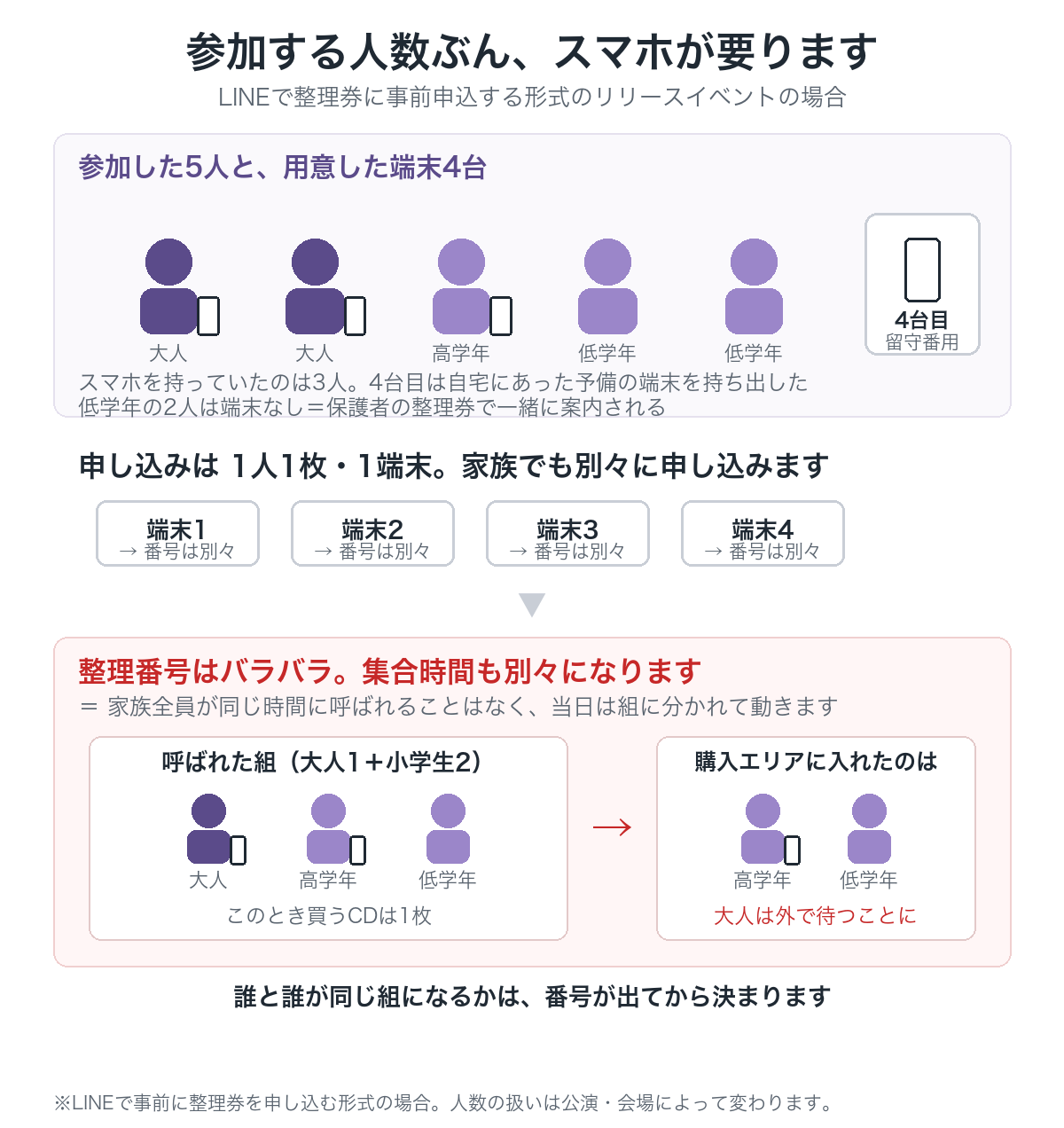 参加する人数ぶん、スマホが要ります