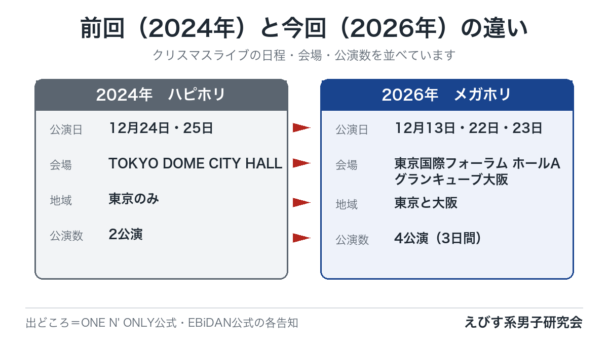 2024年のハピホリと2026年のメガホリで、公演日・会場・公演数がどう変わったかを並べた図