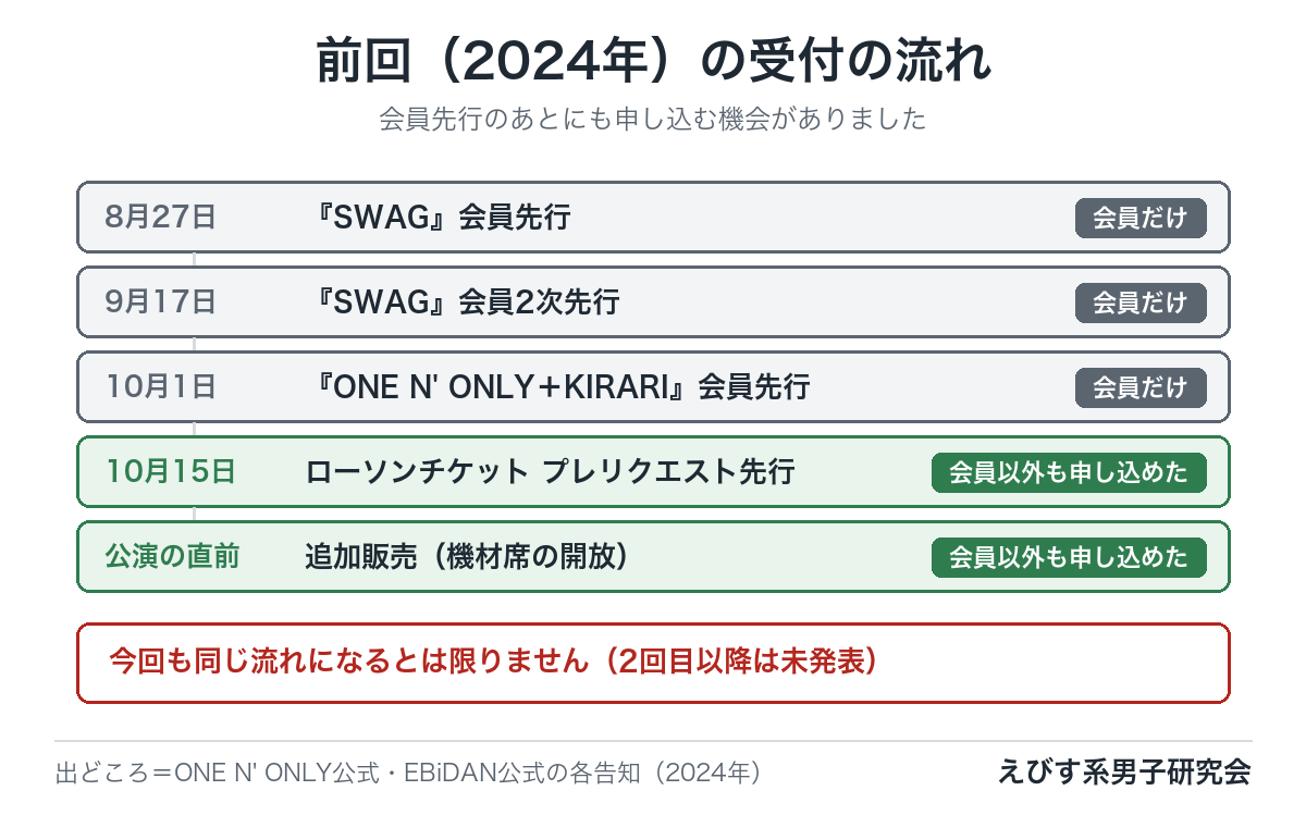 2024年の公演で、会員先行のあとに4回の申込機会があったことを時系列で示した図