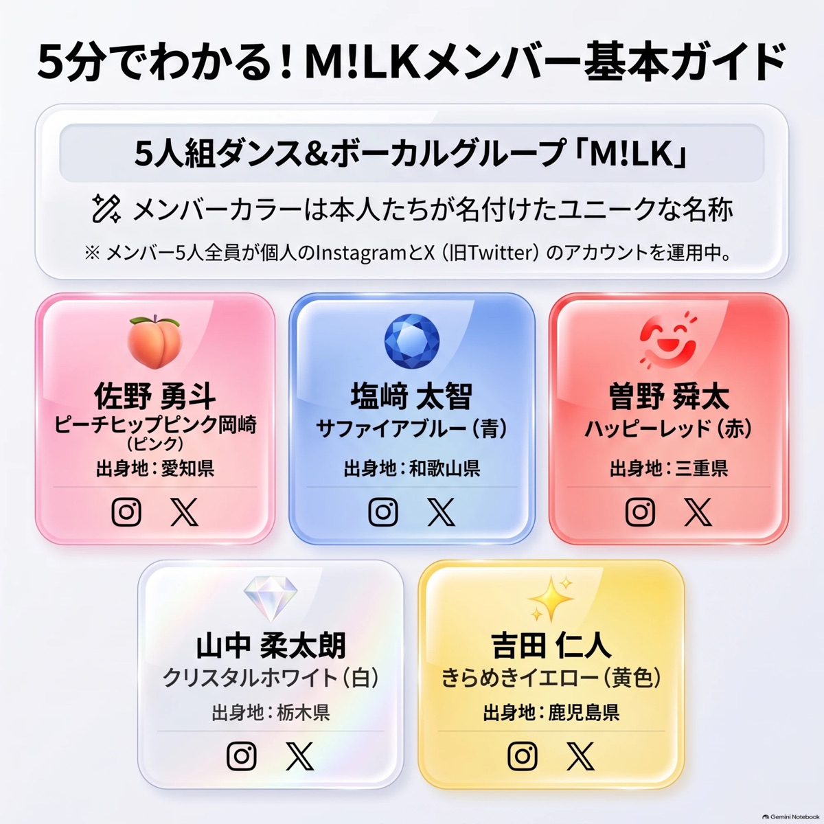 M!LKのメンバーまとめ記事の要約。5人組ダンス&ボーカルグループで、メンバーカラーは本人たちが名付けた名称。佐野勇斗（ピーチヒップピンク岡崎・愛知県）、塩﨑太智（サファイアブルー・和歌山県）、曽野舜太（ハッピーレッド・三重県）、山中柔太朗（クリスタルホワイト・栃木県）、吉田仁人（きらめきイエロー・鹿児島県）。5人とも個人のInstagramとXのアカウントがある