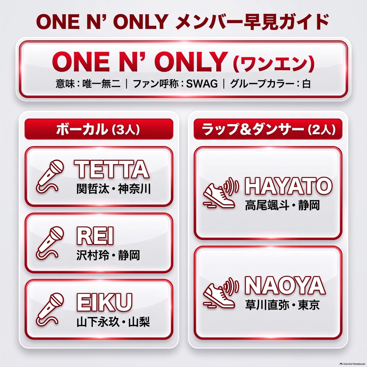 ONE N' ONLYのメンバーまとめ記事の要約。グループ名の意味は唯一無二、略称はワンエン、ファンの呼び名はSWAG、グループカラーは白。ボーカルはTETTA(関哲汰・神奈川)・REI(沢村玲・静岡)・EIKU(山下永玖・山梨)の3人、ラップ&ダンサーはHAYATO(高尾颯斗・静岡)・NAOYA(草川直弥・東京)の2人