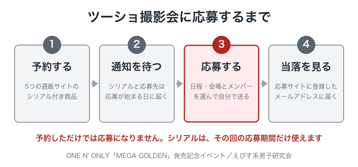 ツーショ撮影会に応募するまでの4段階(予約する・通知を待つ・応募する・当落を見る)を並べ、3番目の応募を強調した図