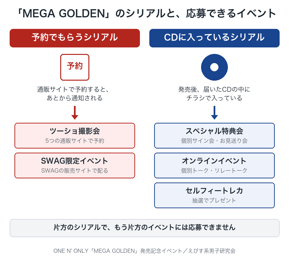 予約でもらうシリアルはツーショ撮影会とSWAG限定イベントに、CDに入っているシリアルはスペシャル特典会・オンラインイベント・セルフィートレカに使うことを示した図