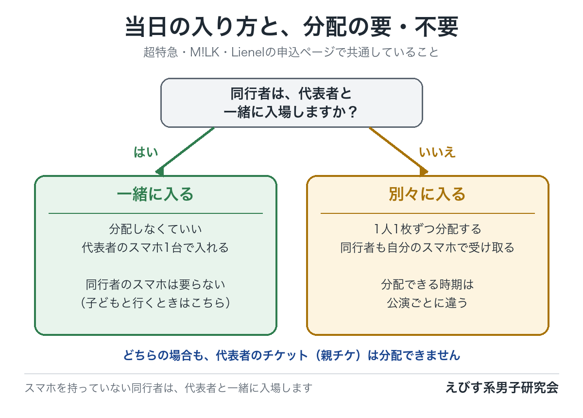 同行者が代表者と一緒に入場するなら分配は不要、別々に入場するなら1人1枚ずつ分配する、という分かれ道を示した図