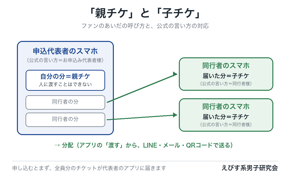 申込代表者のスマホに全員分のチケットが届き、同行者の分だけを同行者のスマホへ分配する関係を示した図