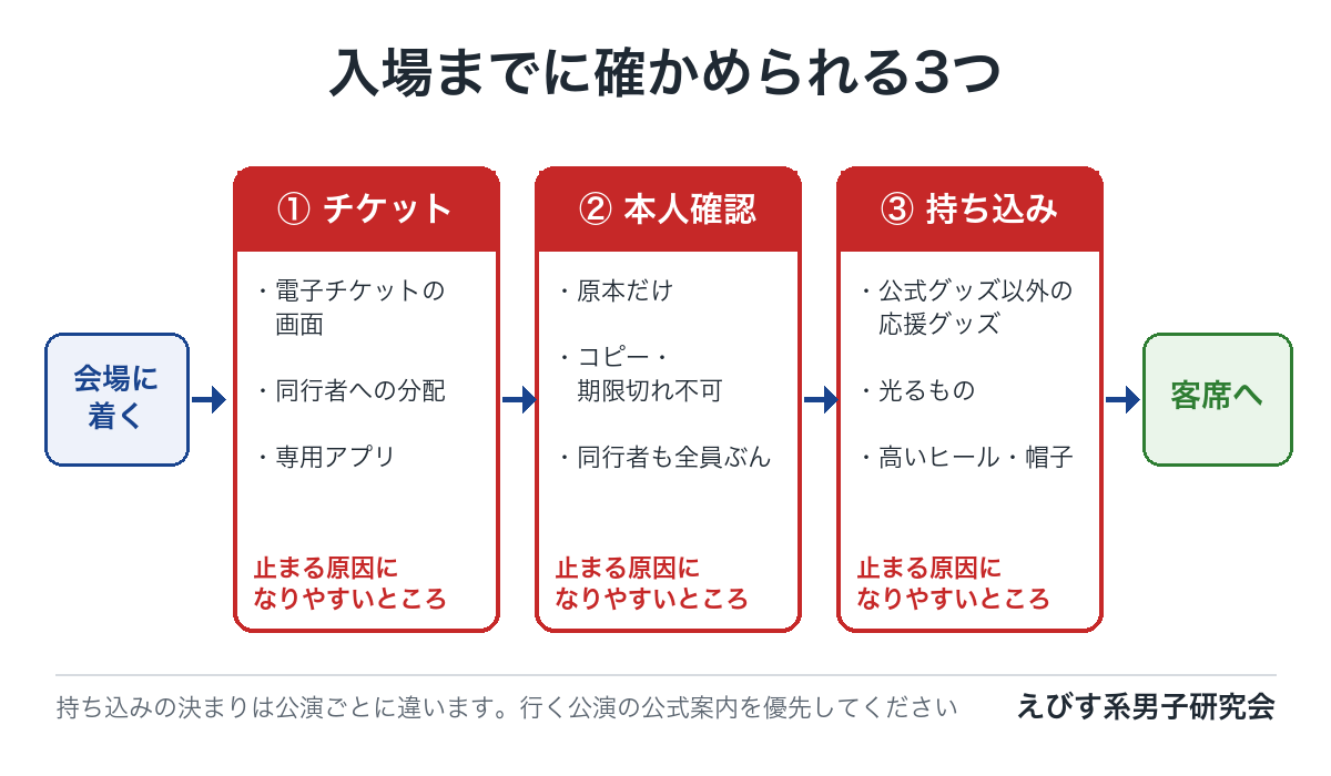 入場までに確かめられる3つ