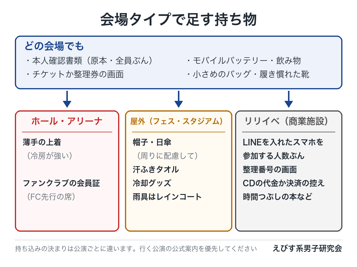 会場タイプで足す持ち物