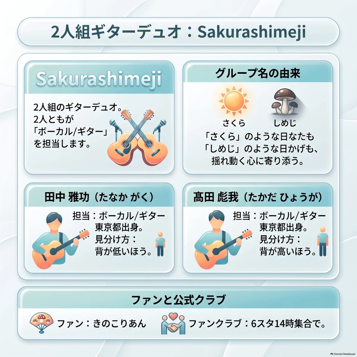 Sakurashimejiのメンバーまとめ記事の要約。2人組のギターデュオで、田中雅功(たなか がく)と髙田彪我(たかだ ひょうが)の2人ともボーカルとギターを担当し、どちらも東京都出身。背が低いほうが田中さん、高いほうが髙田さん。グループ名は「さくら」のような日なたの気持ちも「しめじ」のような日かげの気持ちも寄り添う音楽から。ファンの呼び名はきのこりあん、ファンクラブは「6スタ14時集合で。」