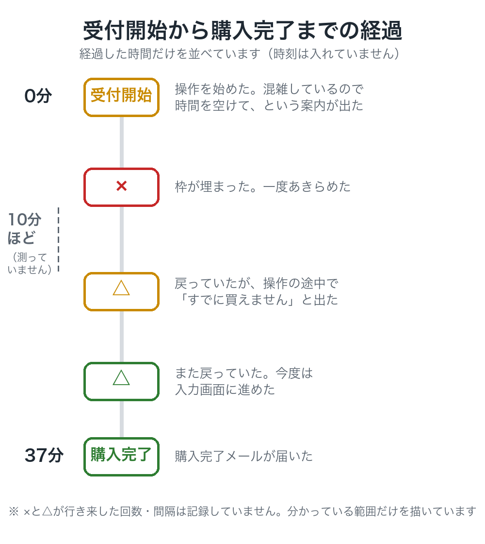 受付開始から購入完了までを縦に並べた図。0分の受付開始、×で一度あきらめ、10分ほどで△に戻るが買えず、また△に戻って入力画面に進み、37分で購入完了