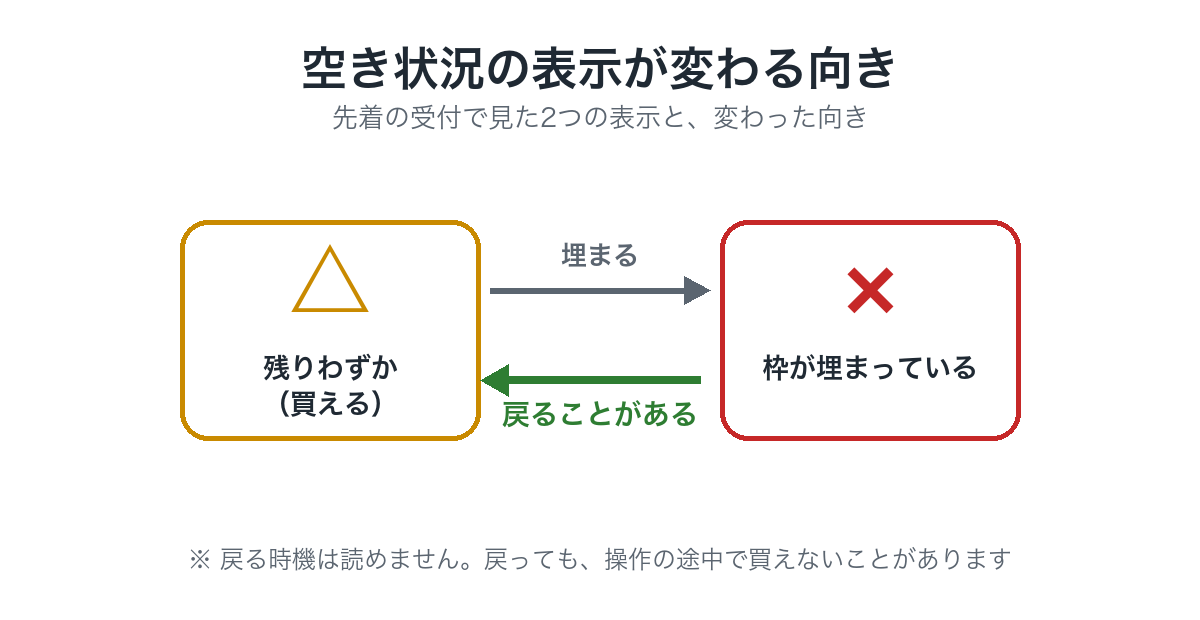 先着の受付で見た「△(残りわずか)」と「×(枠が埋まっている)」の2つの表示。×から△へ戻る向きの矢印つき