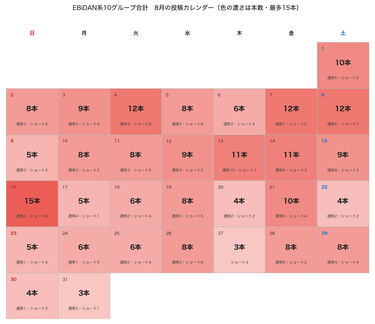 EBiDAN系10グループ合計の2026年8月の投稿カレンダー。色が濃いほど本数が多く、8月16日の15本が最多