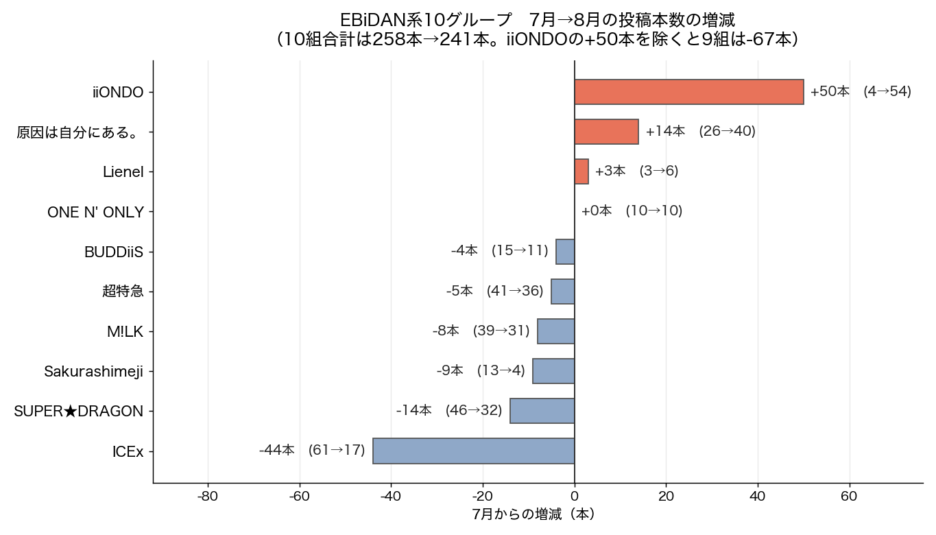 EBiDAN系10グループの7月から8月への投稿本数の増減を示した横棒グラフ。iiONDOが+50本で突出し、ICExが-44本で最も減っている