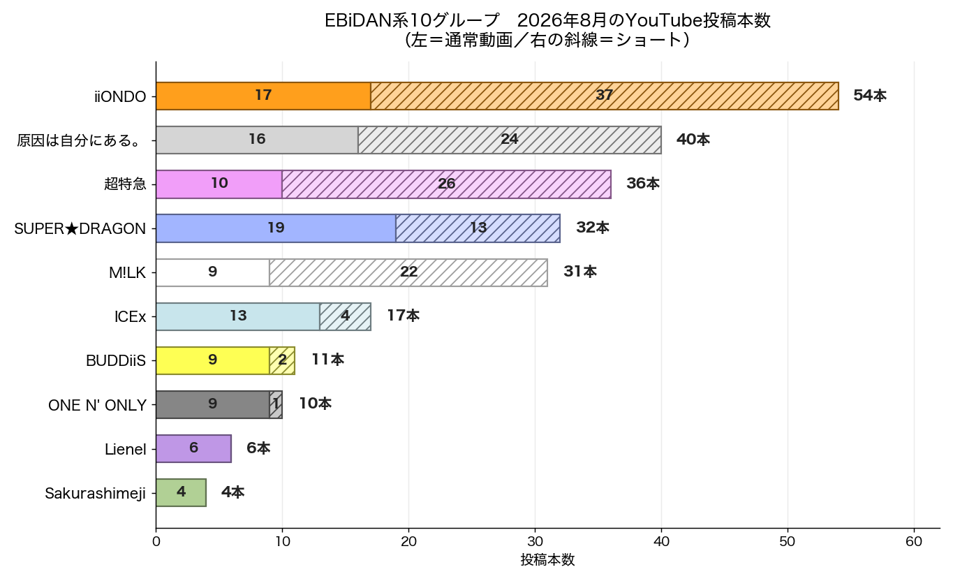 EBiDAN系10グループの2026年8月のYouTube投稿本数を多い順に並べた横棒グラフ。iiONDOが54本で最も多く、通常動画17本とショート37本の内訳