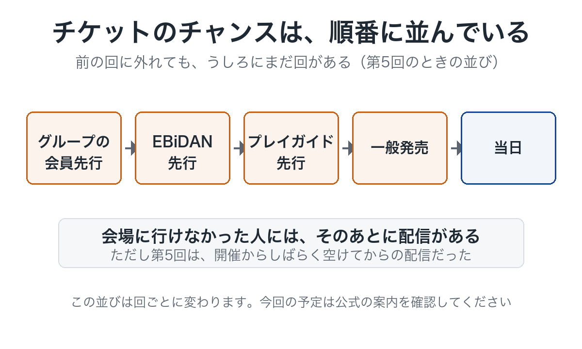 会員先行からEBiDAN先行、プレイガイド先行、一般発売へと続くチケット受付の並びを示した図
