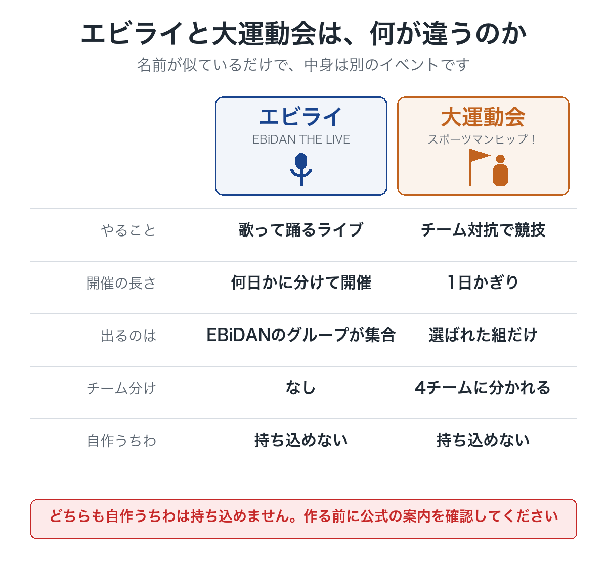 エビライと大運動会の違いを並べた比較図