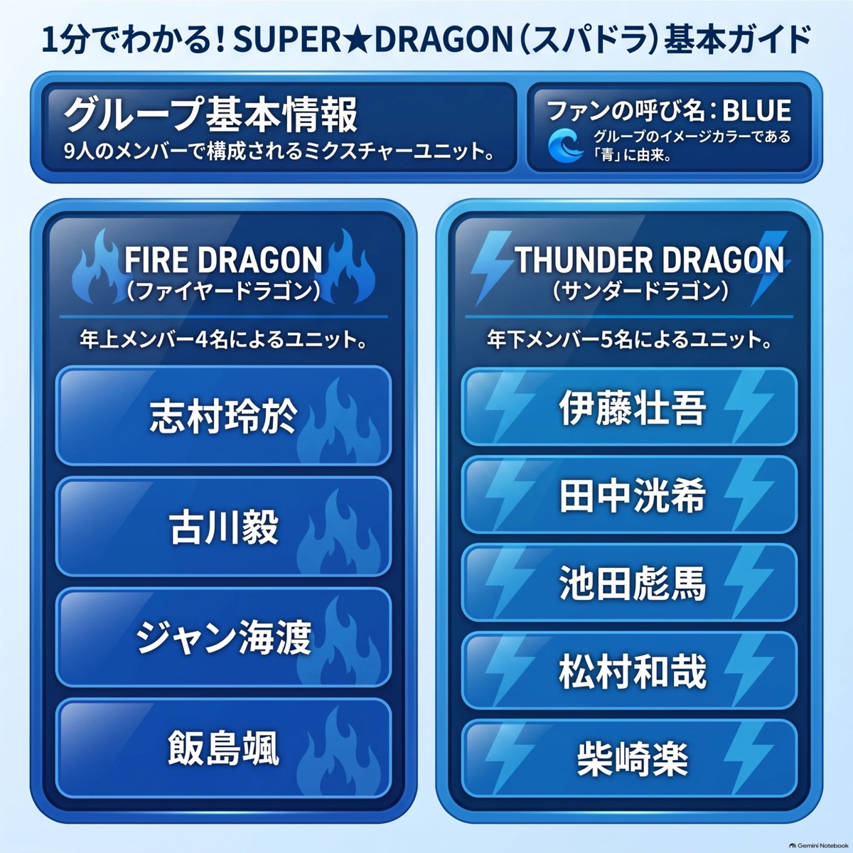 SUPER★DRAGONのメンバーまとめ記事の要約。9人組のミクスチャーユニットで、ファンの呼び名はBLUE。年上4人のFIRE DRAGON（志村玲於・古川毅・ジャン海渡・飯島颯）と、年下5人のTHUNDER DRAGON（伊藤壮吾・田中洸希・池田彪馬・松村和哉・柴崎楽）の2つのユニットに分かれる
