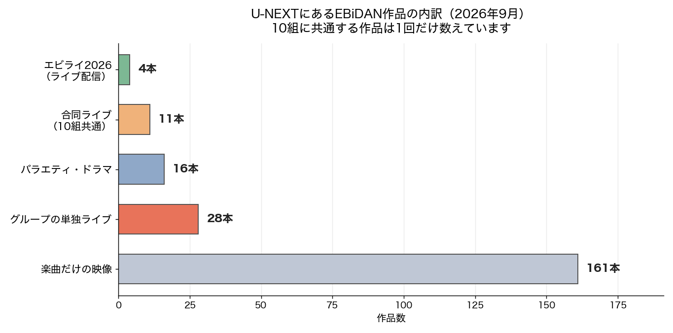 U-NEXTにあるEBiDAN作品の内訳。楽曲だけの映像が161本で、単独ライブ28本や合同18本を大きく上回る