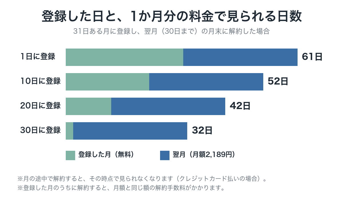 31日ある月に登録して翌月末まで使った場合、1日に登録で61日、10日で52日、20日で42日、30日で32日見られる棒グラフ