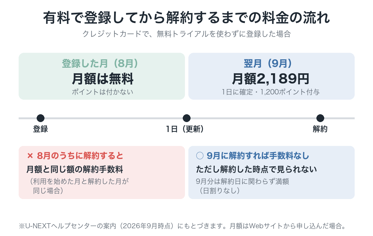 U-NEXTに有料で登録した月は月額無料、翌月1日の更新で2,189円が確定。登録した月のうちに解約すると解約手数料、翌月に解約すれば手数料はないが解約した時点で見られない流れ