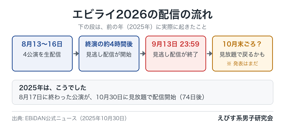 エビライ2026の配信の流れ
