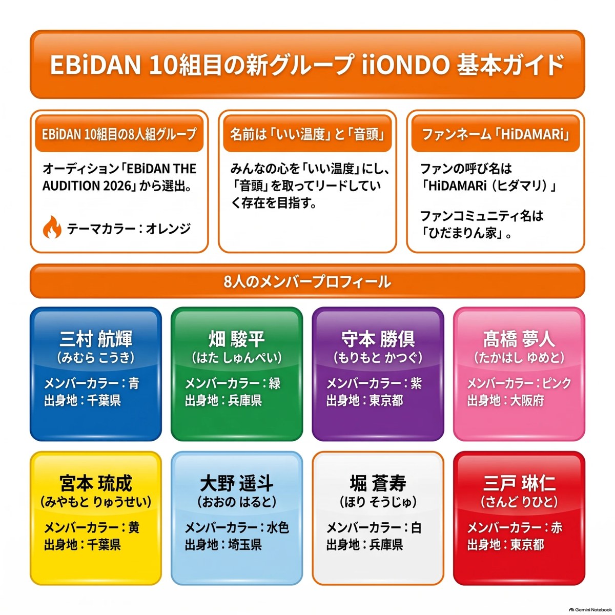 iiONDOのメンバーまとめ記事の要約。EBiDAN10組目の8人組で、オーディション「EBiDAN THE AUDITION 2026」から選ばれた。グループ名は「いい温度」と「音頭」から、グループカラーはオレンジ。ファンの呼び名はHiDAMARi、ファンコミュニティはひだまりん家。メンバーカラーと出身地は、三村航輝（青・千葉県）、畑駿平（緑・兵庫県）、守本勝倶（紫・東京都）、髙橋夢人（ピンク・大阪府）、宮本琉成（黄・千葉県）、大野遥斗（水色・埼玉県）、堀蒼寿（白・兵庫県）、三戸琳仁（赤・東京都）