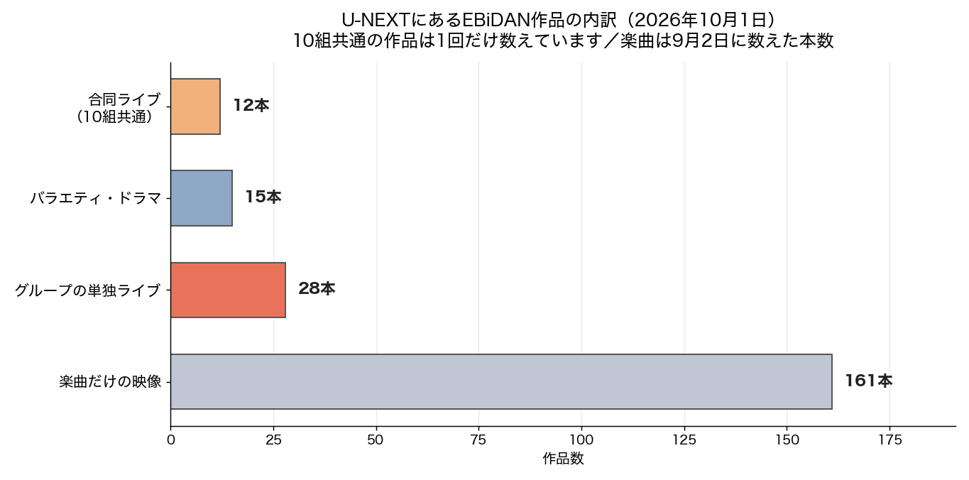 U-NEXTにあるEBiDAN作品の内訳(2026年10月1日)。楽曲だけの映像が161本で、単独ライブ28本、バラエティ・ドラマ15本、合同ライブ12本を大きく上回る
